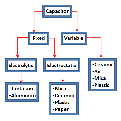 Classification of Capacitors